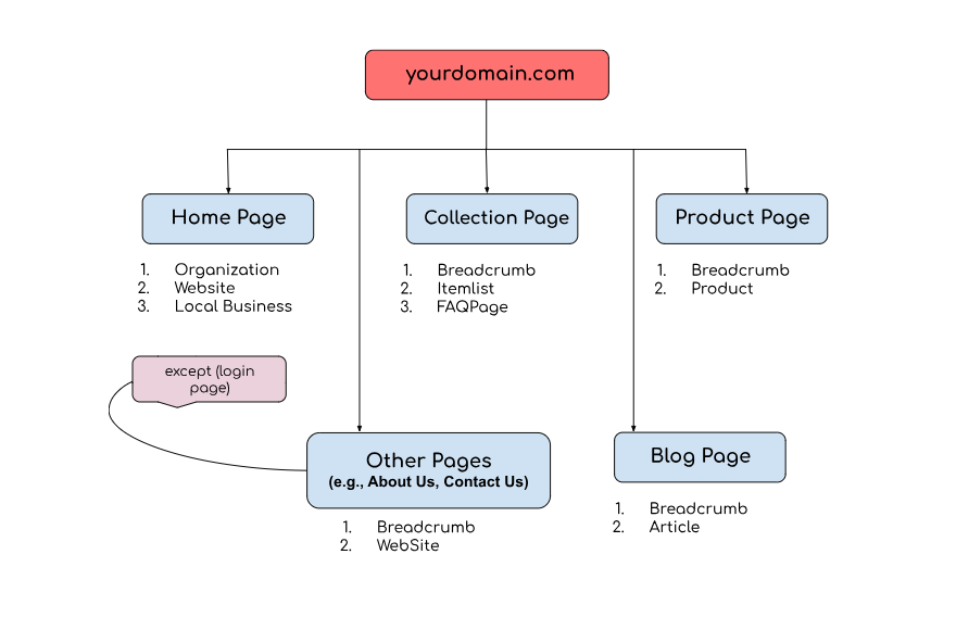 Schema Markup Breakdown for E-commece website